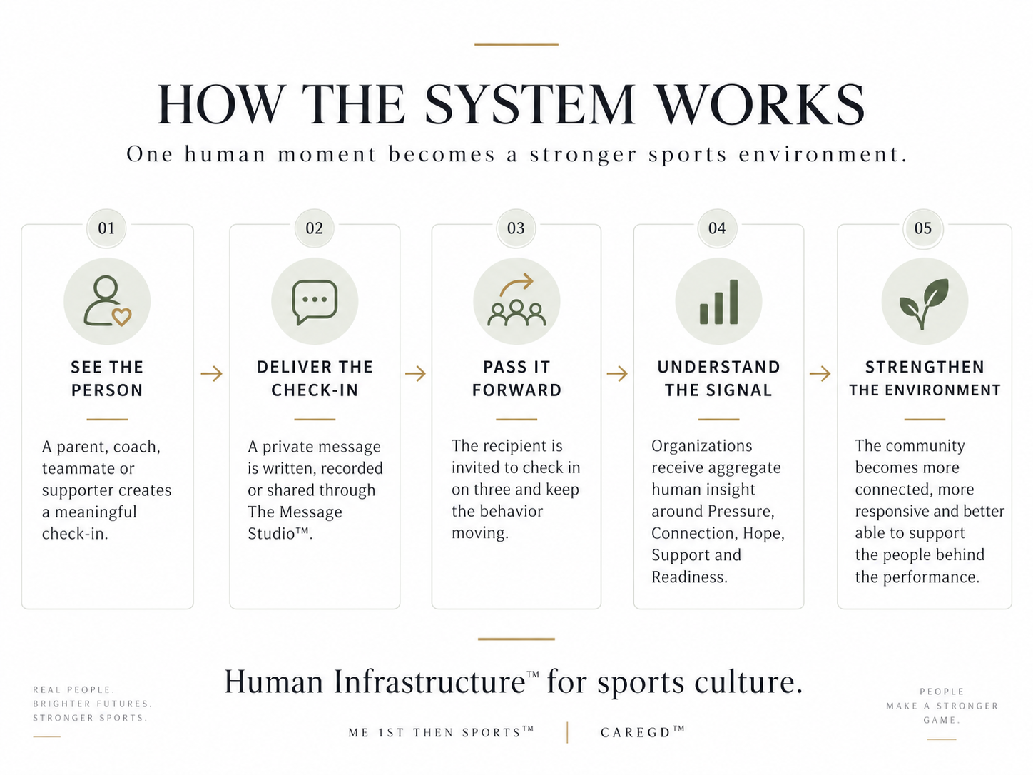 How the system works: 01 See the person — a parent, coach, teammate or supporter creates a meaningful check-in. 02 Deliver the check-in — a private message is written, recorded or shared through The Message Studio™. 03 Pass it forward — the recipient is invited to check in on three and keep the behavior moving. 04 Understand the signal — organizations receive aggregate human insight around pressure, connection, hope, support and readiness. 05 Strengthen the environment — the community becomes more connected, more responsive and better able to support the people behind the performance. Human Infrastructure™ for sports culture.